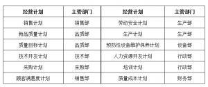 IATF16949 6.2.1经营计划管理规范